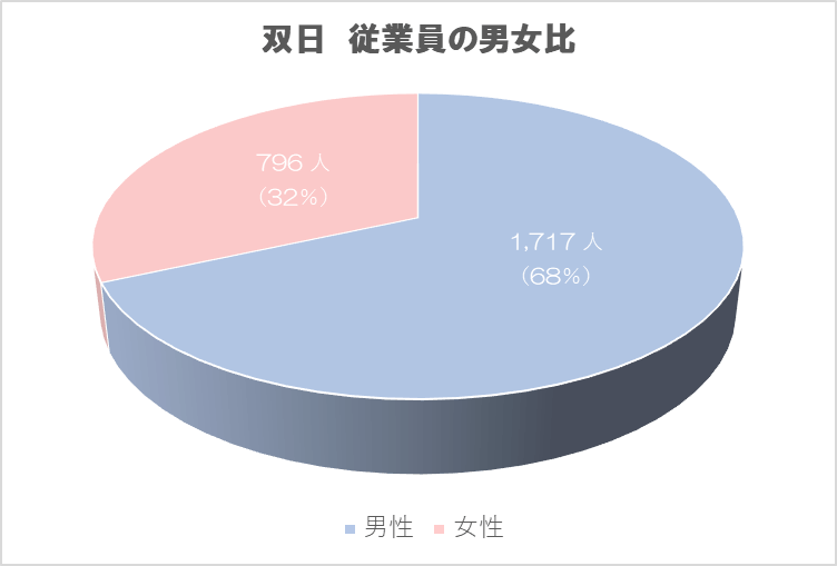 双日　従業員の男女比 (1)